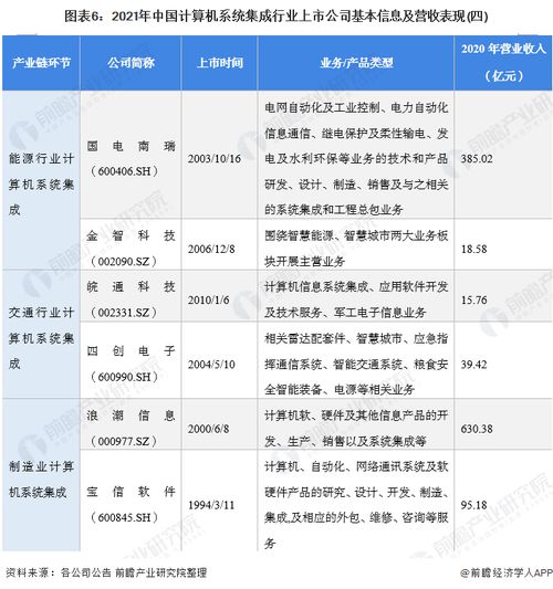 2021年計算機系統(tǒng)集成行業(yè)上市公司全方位對比 業(yè)務布局、業(yè)績與規(guī)劃深度解析